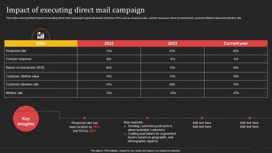 Complete Strategic Manual For Direct Mail Marketing Impact Of Executing Direct Mail Campaign Ideas PDF