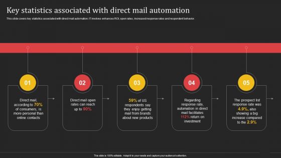 Complete Strategic Manual For Direct Mail Marketing Key Statistics Associated With Direct Mail Automation Designs PDF