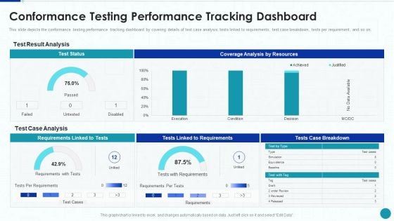 Compliance Testing IT Conformance Testing Performance Tracking Dashboard Introduction PDF