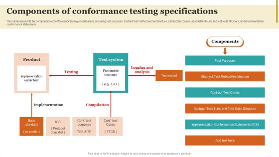 Components Of Conformance Testing Specifications Guidelines PDF