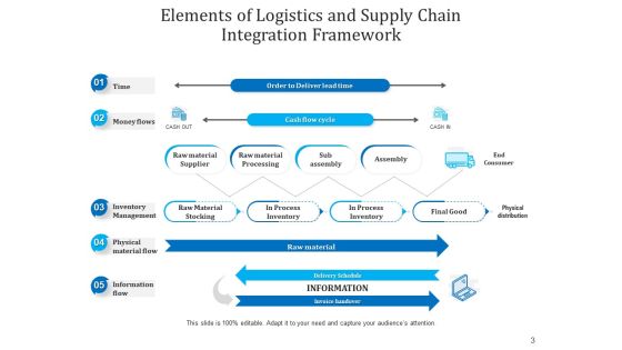 Components Of Logistics Network Connectivity Integration Ppt PowerPoint Presentation Complete Deck Slide03