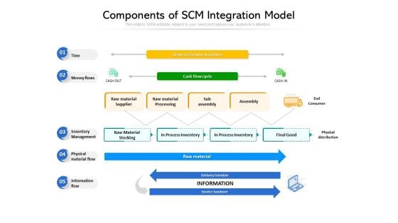 Components Of SCM Integration Model Ppt PowerPoint Presentation Inspiration Good PDF Components Of SCM Integration Model Ppt PowerPoint Presentation Inspiration Good PDF