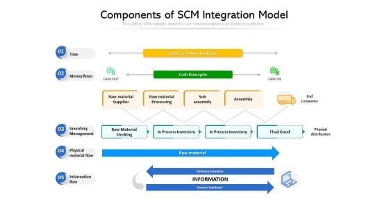 Components Of SCM Integration Model Ppt PowerPoint Presentation Inspiration Good PDF