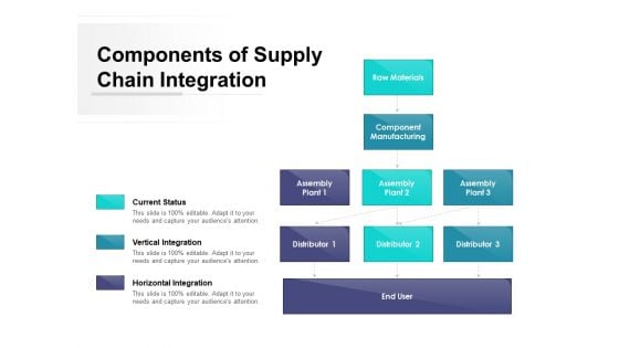 Components Of Supply Chain Integration Ppt PowerPoint Presentation Pictures Visual Aids PDF