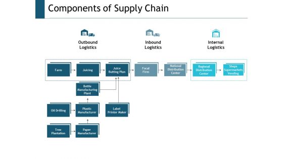 Components Of Supply Chain Ppt Powerpoint Presentation Infographic Template Slides