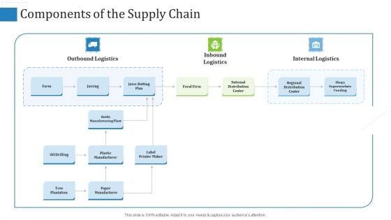 Components Of The Supply Chain Logistics Ppt Ideas Graphics Design PDF