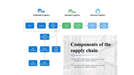 Components Of The Supply Chain Slide Ppt PowerPoint Presentation Outline Gallery