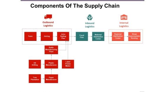 Components Of The Supply Chain Template 2 Ppt PowerPoint Presentation Gallery Skills