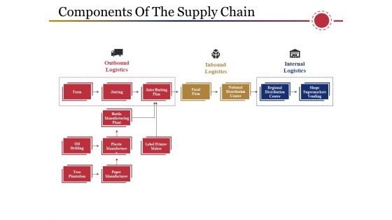 Components Of The Supply Chain Template 2 Ppt PowerPoint Presentation Portfolio Outfit