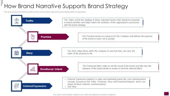 Components Prerequisite Brand Narrative Development How Brand Narrative Supports Brand Formats PDF