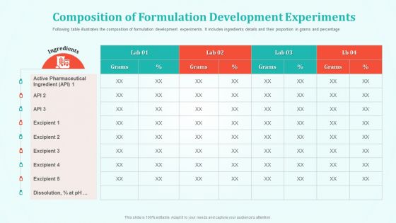 Composition Of Formulation Development Experiments Diagrams PDF