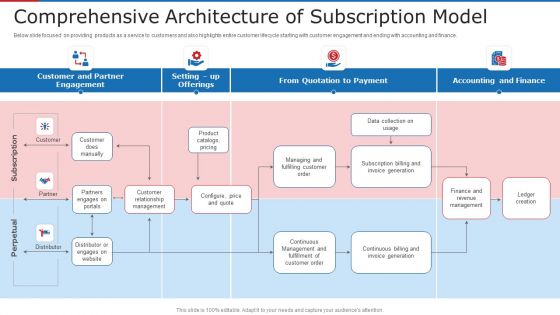 Comprehensive Architecture Of Subscription Model Ppt Ideas Icon PDF