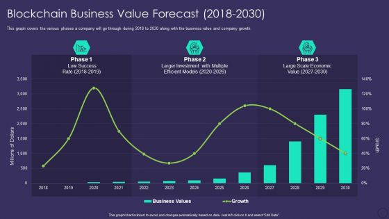 Comprehensive Business Digitization Deck Blockchain Business Value Forecast 2018 2030 Inspiration PDF