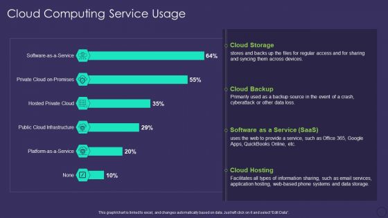 Comprehensive Business Digitization Deck Cloud Computing Service Usage Topics PDF