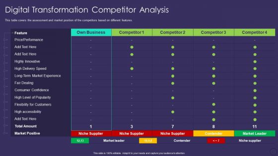 Comprehensive Business Digitization Deck Digital Transformation Competitor Analysis Template PDF