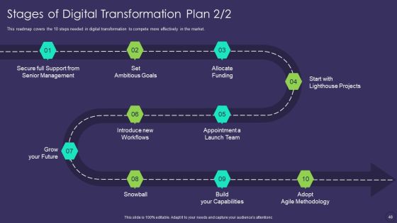 Comprehensive Business Digitization Deck Ppt PowerPoint Presentation Complete Deck With Slides Slide48
