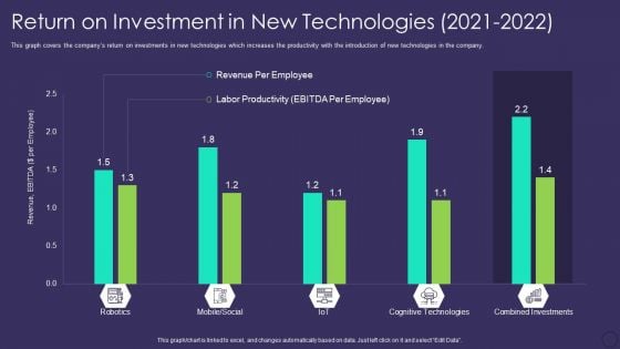 Comprehensive Business Digitization Deck Return On Investment In New Technologies 2021 2022 Demonstration PDF