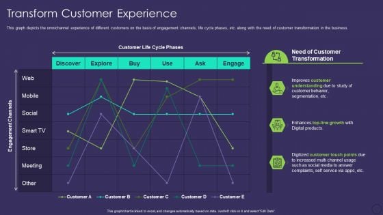 Comprehensive Business Digitization Deck Transform Customer Experience Formats PDF