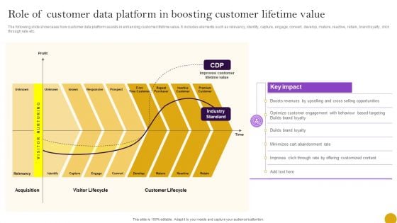 Comprehensive Customer Data Platform Guide Optimizing Promotional Initiatives Role Of Customer Data Platform In Boosting Brochure PDF