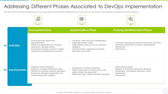 Comprehensive Development And Operations Adoption Initiatives IT Addressing Different Phases Associated Graphics PDF