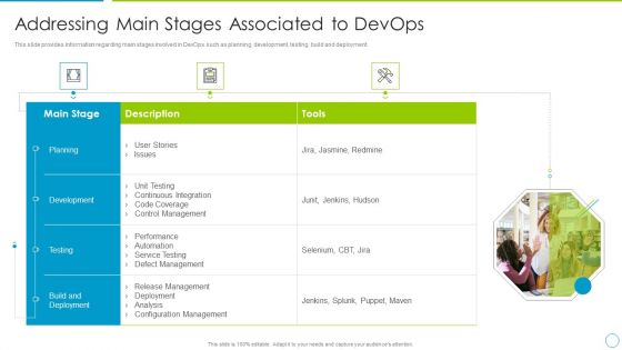 Comprehensive Development And Operations Adoption Initiatives IT Addressing Main Stages Graphics PDF