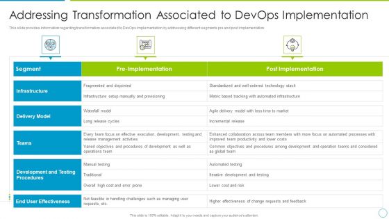 Comprehensive Development And Operations Adoption Initiatives IT Addressing Transformation Associated Pictures PDF