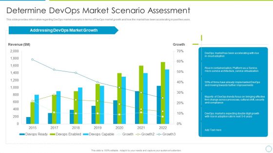 Comprehensive Development And Operations Adoption Initiatives IT Determine Devops Market Scenario Brochure PDF