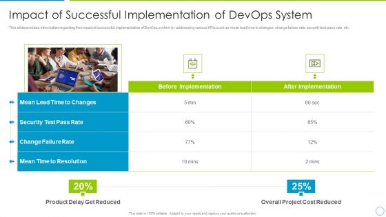 Comprehensive Development And Operations Adoption Initiatives IT Impact Of Successful Implementation Microsoft PDF