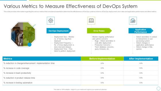 Comprehensive Development And Operations Adoption Initiatives IT Various Metrics To Measure Elements PDF