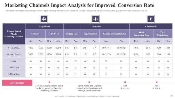 Comprehensive Guide To Acquire Customers For Startups Ppt PowerPoint Presentation Complete Deck With Slides Slide54