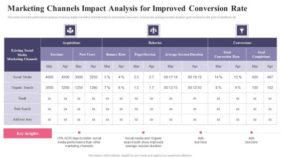 Comprehensive Guide To Acquire Customers Marketing Channels Impact Analysis For Improved Ideas PDF