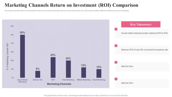 Comprehensive Guide To Acquire Customers Marketing Channels Return On Investment Roi Brochure PDF