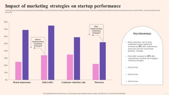 Comprehensive Guide To Build Marketing Impact Of Marketing Strategies On Startup Slides PDF