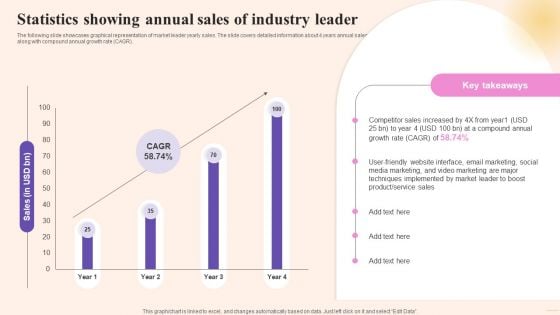 Comprehensive Guide To Build Marketing Statistics Showing Annual Sales Of Industry Portrait PDF