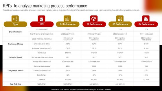 Comprehensive Guide To Build Marketing Strategy Kpis To Analyze Marketing Process Introduction PDF