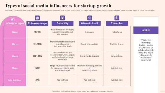 Comprehensive Guide To Build Marketing Types Of Social Media Influencers For Startup Template PDF