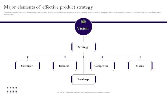 Comprehensive Guide To Develop A Strategic Product Strategy Major Elements Of Effective Product Strategy Graphics PDF