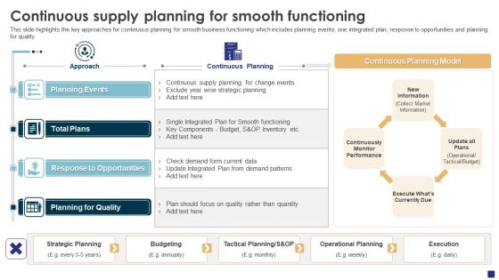 Comprehensive Guide To Ecommerce Continuous Supply Planning For Smooth Slides PDF