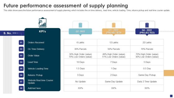 Comprehensive Guide To Ecommerce Future Performance Assessment Of Supply Planning Formats PDF