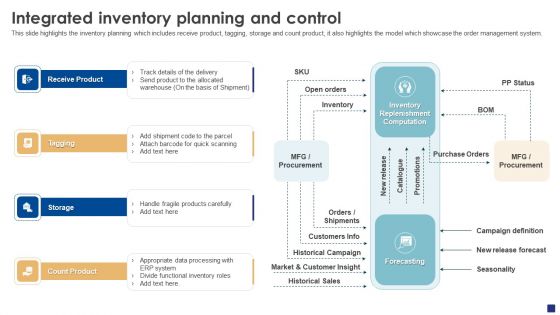 Comprehensive Guide To Ecommerce Integrated Inventory Planning And Control Rules PDF