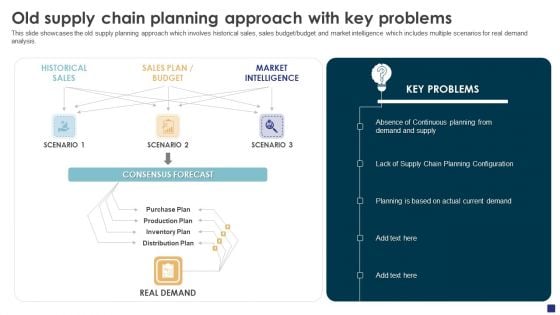 Comprehensive Guide To Ecommerce Old Supply Chain Planning Approach With Key Graphics PDF
