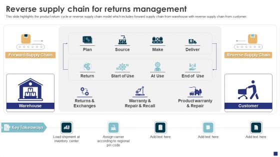 Comprehensive Guide To Ecommerce Reverse Supply Chain For Returns Management Graphics PDF