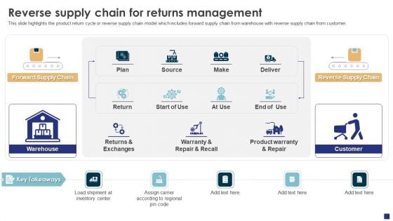 Comprehensive Guide To Ecommerce Reverse Supply Chain For Returns Management Graphics PDF Comprehensive Guide To Ecommerce Reverse Supply Chain For Returns Management Graphics PDF