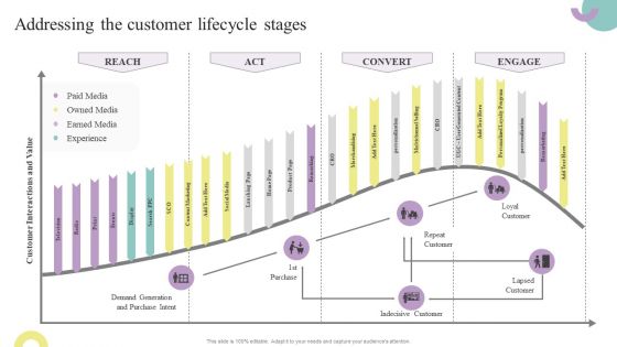 Comprehensive Guide To Enhance Addressing The Customer Lifecycle Stages Slides PDF