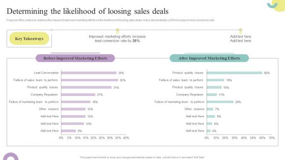 Comprehensive Guide To Enhance Determining The Likelihood Of Loosing Sales Deals Template PDF