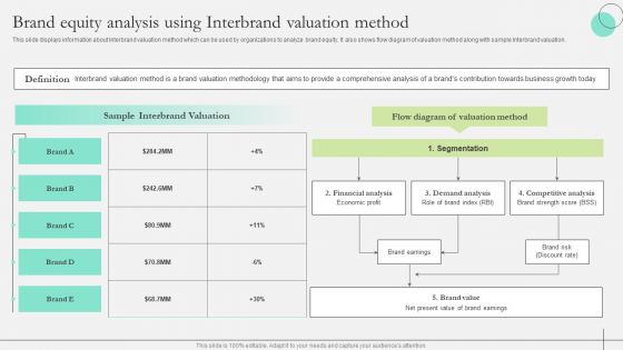 Comprehensive Guide To Strengthen Brand Equity Brand Equity Analysis Using Interbrand Inspiration PDF