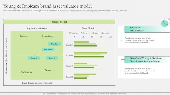 Comprehensive Guide To Strengthen Brand Equity Young And Rubicam Brand Asset Valuator Model Rules PDF