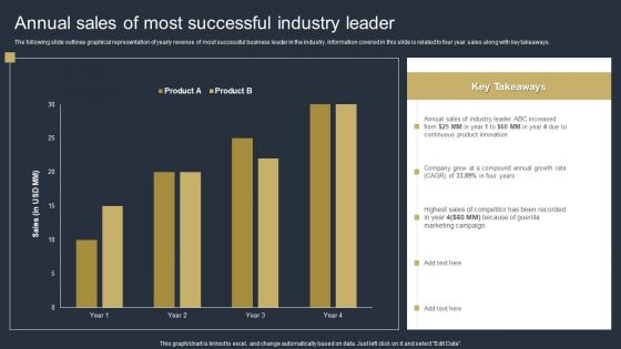 Comprehensive Market Research Guide Annual Sales Of Most Successful Industry Leader Background PDF