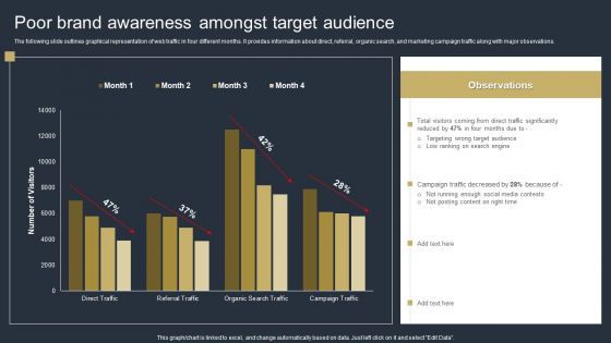 Comprehensive Market Research Guide Poor Brand Awareness Amongst Target Audience Template PDF