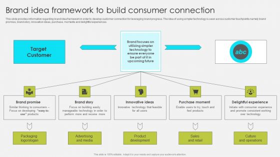 Comprehensive Promotion Guidelines To Administer Brand Brand Idea Framework To Build Consumer Designs PDF